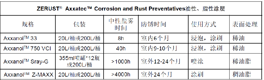 ZERUST® AxxanolTM 油性、脂性塗層技術參數